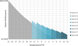 CB_Figure-1.-Deicer-performance-vs.-temperature-for-the-eight-different-brine-blends-tested CB_Figure-1.-Deicer-performance-vs.-temperature-for-the-eight-different-brine-blends-tested