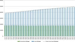 Figure-1.-State-Route-Centerline-and-Lane-Mileage-%281973-2014%29_0 Figure-1.-State-Route-Centerline-and-Lane-Mileage-%281973-2014%29_0