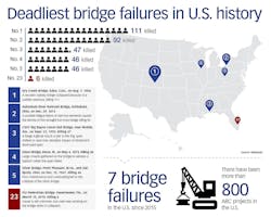 DeadliestBridgeFailures DeadliestBridgeFailures