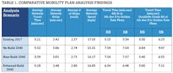 Comparitive mobility plan Comparitive mobility plan