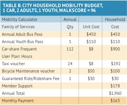 MaaS Table B MaaS Table B