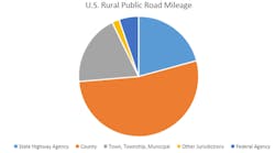 U.S.%20rural%20public%20road%20owners U.S.%20rural%20public%20road%20owners