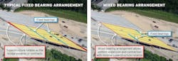 Zoo Exaggerated Bridge Thermal Movements With The Traditional Fixed Bearing Arrangement %28left Image%29 And With The Mixed Bearing Arrangement %28right Image%29 The Mixed Bearing Arrangement Allows More Uniform Movement Zoo Exaggerated Bridge Thermal Movements With The Traditional Fixed Bearing Arrangement %28left Image%29 And With The Mixed Bearing Arrangement %28right Image%29 The Mixed Bearing Arrangement Allows More Uniform Movement