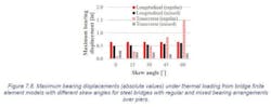 Zoo Maximum Bearing Displacements %28absolute Values%29 Under Thermal Loading From Finite Element Models Showing Significant Displacement Reductions Using The Mixed Bearing Arrangement At Higher Skews Zoo Maximum Bearing Displacements %28absolute Values%29 Under Thermal Loading From Finite Element Models Showing Significant Displacement Reductions Using The Mixed Bearing Arrangement At Higher Skews
