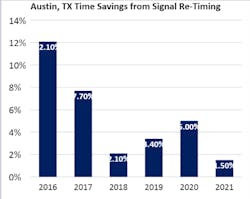INRIX%20Austin%20signal%20retiming INRIX%20Austin%20signal%20retiming