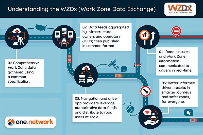 Work Zone View Work Zone Data Exchange to help transportation agencies manage work ...