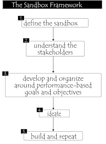 1654734176265 Sandbox20framework