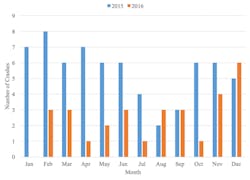 Fig%205a%20Crashes%20I-170%20SB Fig%205a%20Crashes%20I-170%20SB
