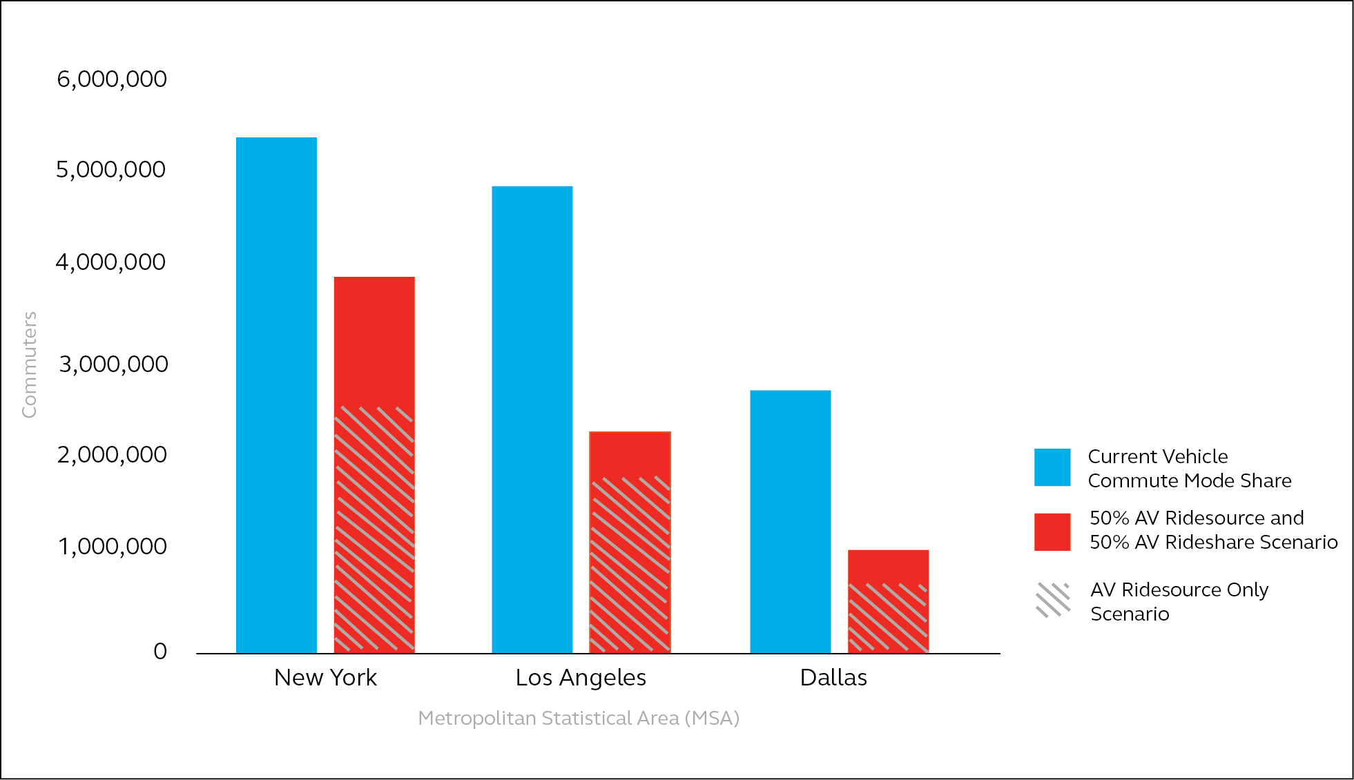 1654794727758 Vehicle Commute Mode 1 Chart