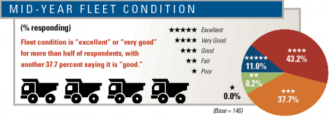 1654795851315 Midyear Fleet Condition