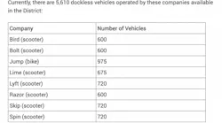DDOT Scooter companies_0