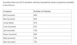 1654796661031 Ddot Scooter Companies 0 1654796661031 Ddot Scooter Companies 0