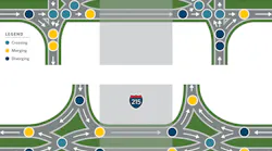 A graphic showing the number of conflict points in a diverging diamond interchange.